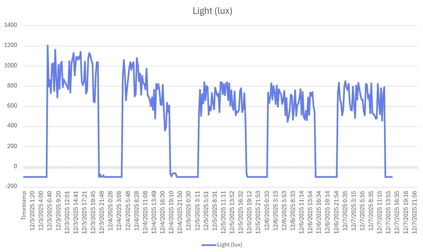 Light data chart
